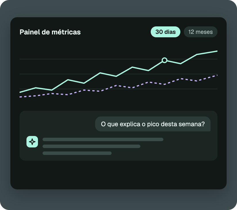 Prévia de dashboard com gráfico e assistente de IA